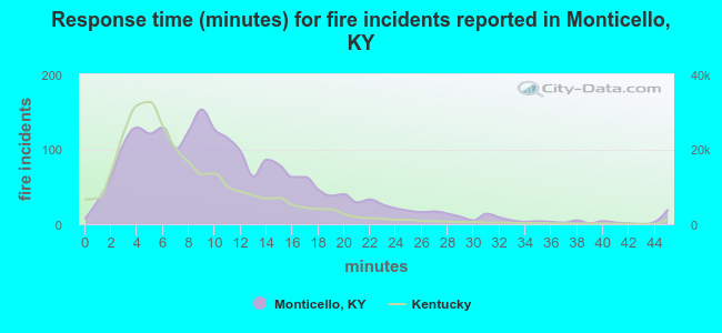 Response time (minutes) for fire incidents reported in Monticello, KY
