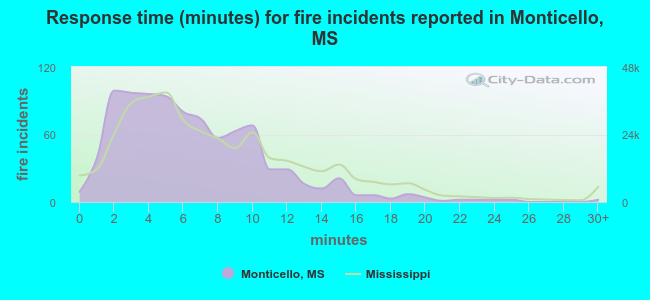 Response time (minutes) for fire incidents reported in Monticello, MS