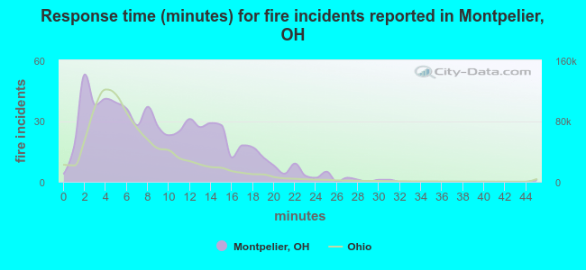 Response time (minutes) for fire incidents reported in Montpelier, OH