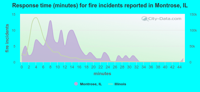 Response time (minutes) for fire incidents reported in Montrose, IL