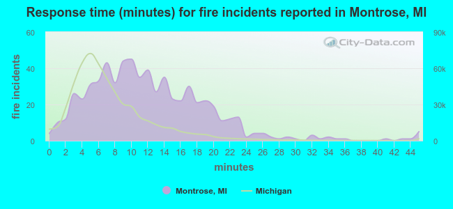 Response time (minutes) for fire incidents reported in Montrose, MI