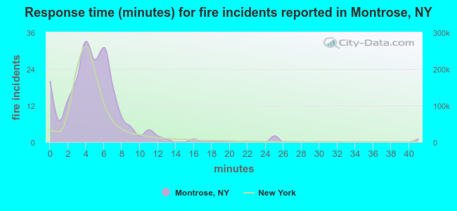 Response time (minutes) for fire incidents reported in Montrose, NY