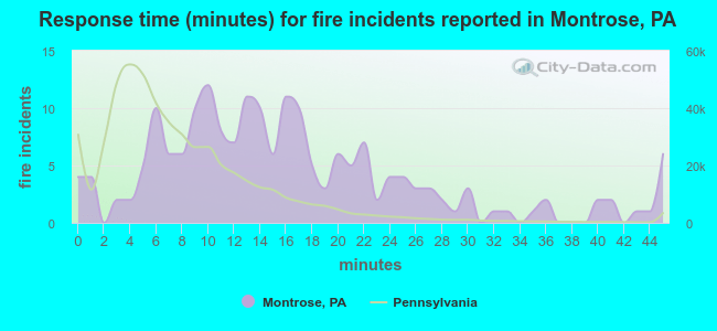 Response time (minutes) for fire incidents reported in Montrose, PA