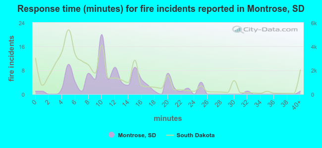 Response time (minutes) for fire incidents reported in Montrose, SD