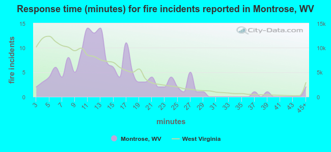 Response time (minutes) for fire incidents reported in Montrose, WV