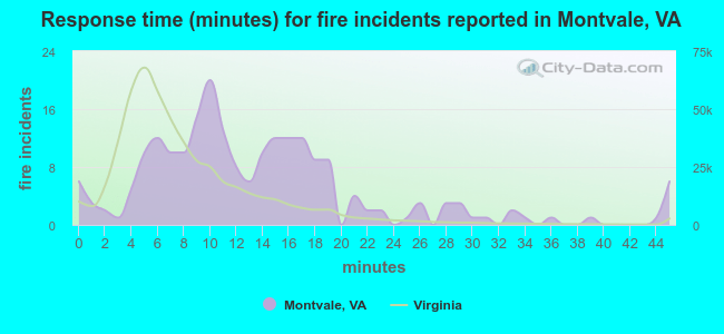 Response time (minutes) for fire incidents reported in Montvale, VA