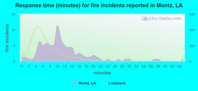 Response time (minutes) for fire incidents reported in Montz, LA