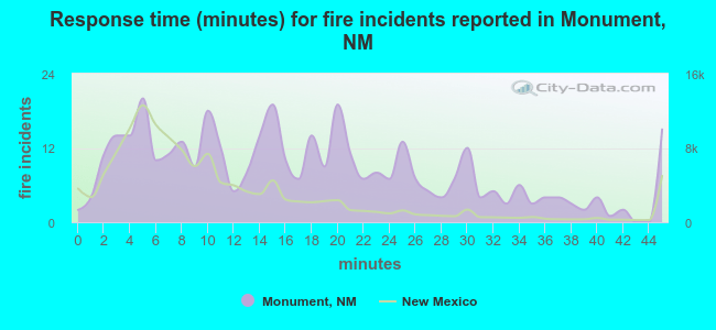 Response time (minutes) for fire incidents reported in Monument, NM