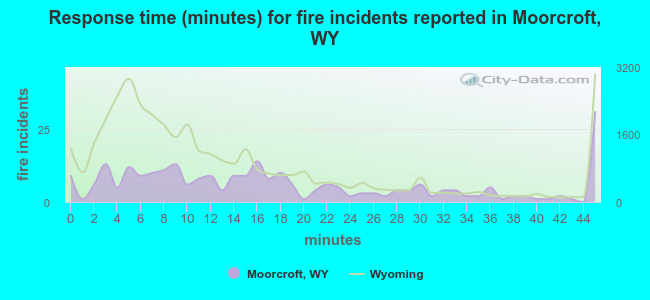 Response time (minutes) for fire incidents reported in Moorcroft, WY