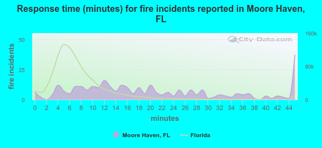 Response time (minutes) for fire incidents reported in Moore Haven, FL