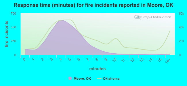 Response time (minutes) for fire incidents reported in Moore, OK