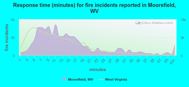 Response time (minutes) for fire incidents reported in Moorefield, WV