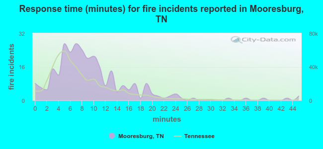Response time (minutes) for fire incidents reported in Mooresburg, TN