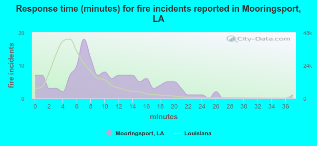 Response time (minutes) for fire incidents reported in Mooringsport, LA