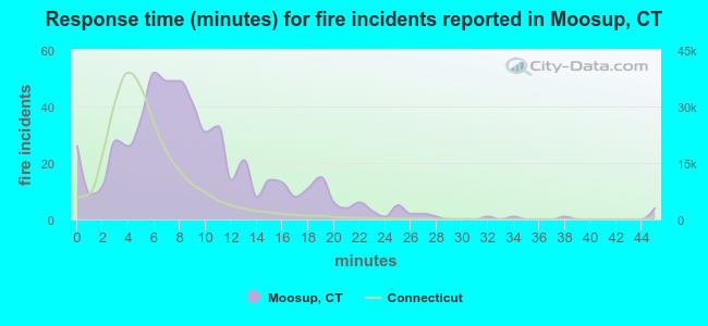 Response time (minutes) for fire incidents reported in Moosup, CT
