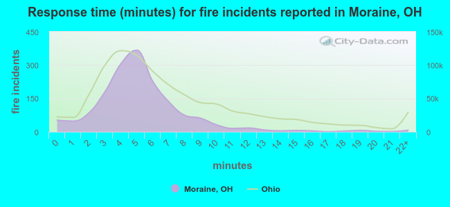 Response time (minutes) for fire incidents reported in Moraine, OH