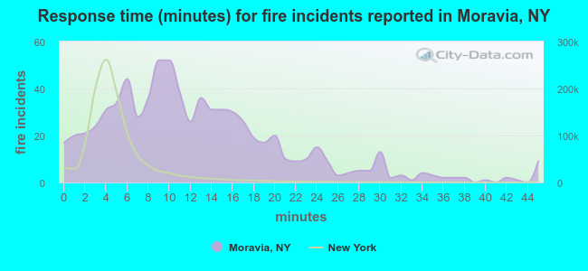 Response time (minutes) for fire incidents reported in Moravia, NY