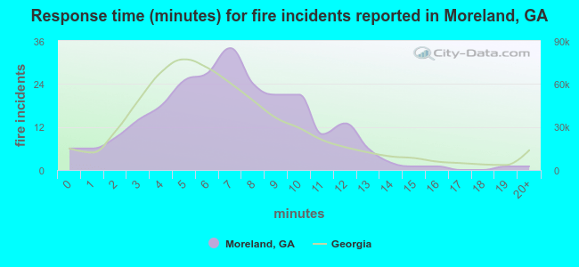 Response time (minutes) for fire incidents reported in Moreland, GA