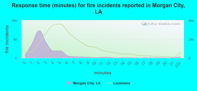 Response time (minutes) for fire incidents reported in Morgan City, LA