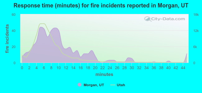 Response time (minutes) for fire incidents reported in Morgan, UT