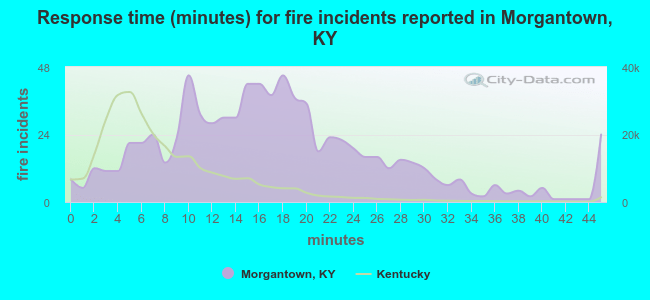 Response time (minutes) for fire incidents reported in Morgantown, KY