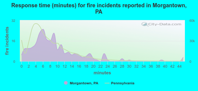 Response time (minutes) for fire incidents reported in Morgantown, PA