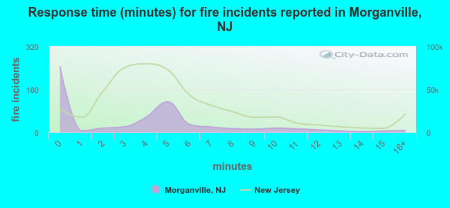 Response time (minutes) for fire incidents reported in Morganville, NJ