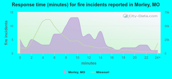 Response time (minutes) for fire incidents reported in Morley, MO