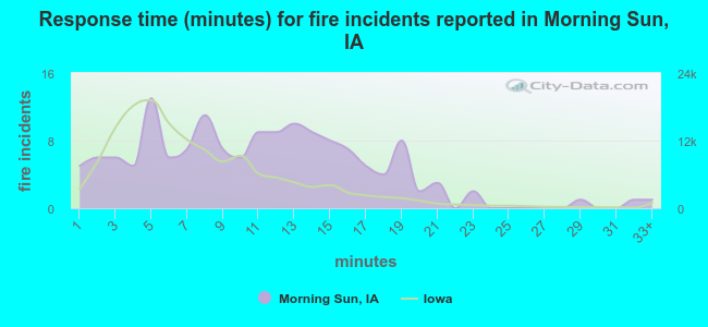 Response time (minutes) for fire incidents reported in Morning Sun, IA