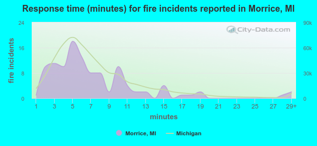Response time (minutes) for fire incidents reported in Morrice, MI