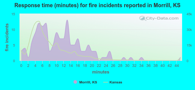 Response time (minutes) for fire incidents reported in Morrill, KS