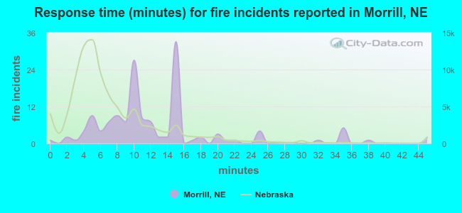 Response time (minutes) for fire incidents reported in Morrill, NE