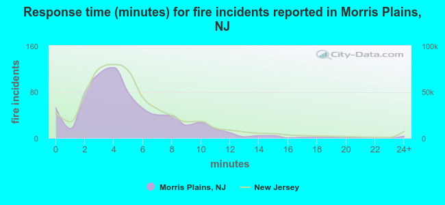 Response time (minutes) for fire incidents reported in Morris Plains, NJ