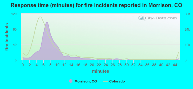Response time (minutes) for fire incidents reported in Morrison, CO
