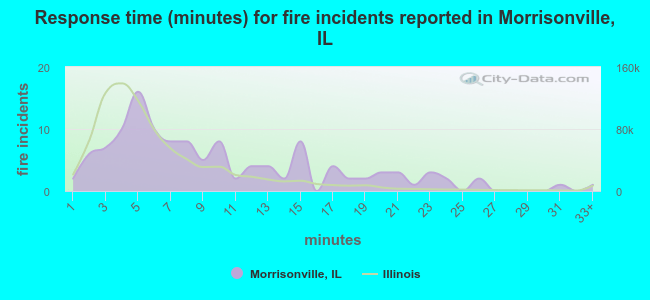 Response time (minutes) for fire incidents reported in Morrisonville, IL
