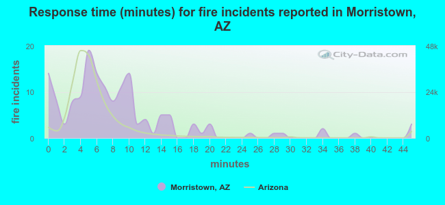 Response time (minutes) for fire incidents reported in Morristown, AZ
