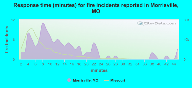 Response time (minutes) for fire incidents reported in Morrisville, MO