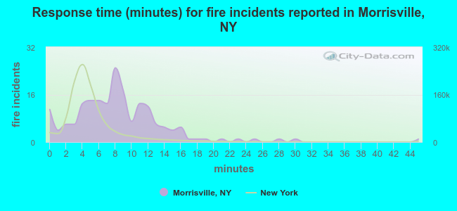 Response time (minutes) for fire incidents reported in Morrisville, NY