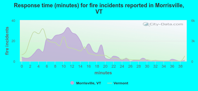Response time (minutes) for fire incidents reported in Morrisville, VT