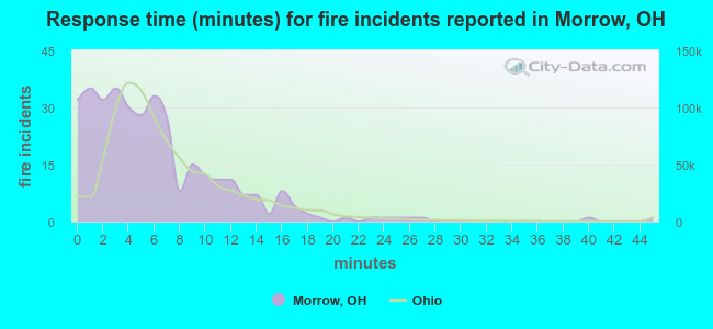 Response time (minutes) for fire incidents reported in Morrow, OH