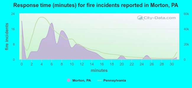 Response time (minutes) for fire incidents reported in Morton, PA