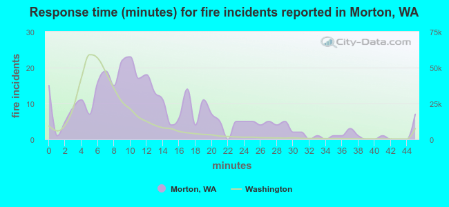 Response time (minutes) for fire incidents reported in Morton, WA