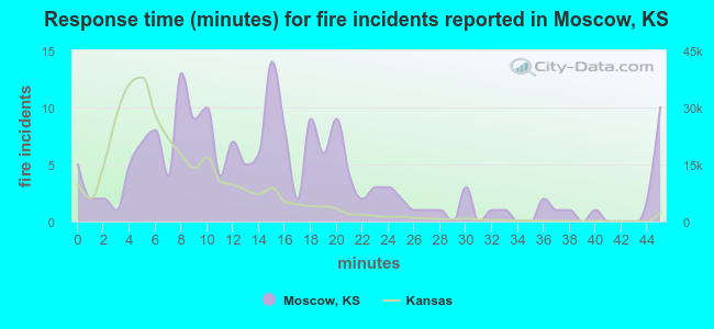 Response time (minutes) for fire incidents reported in Moscow, KS