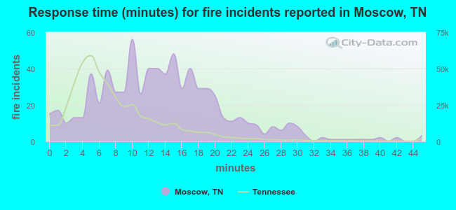 Response time (minutes) for fire incidents reported in Moscow, TN