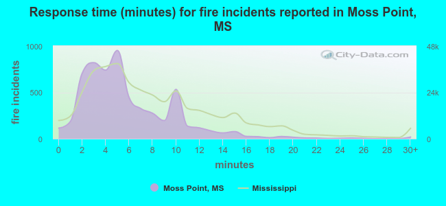 Response time (minutes) for fire incidents reported in Moss Point, MS