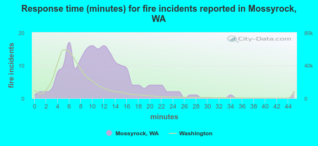 Response time (minutes) for fire incidents reported in Mossyrock, WA