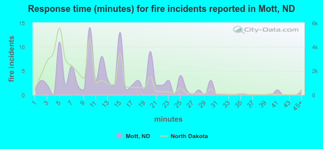 Response time (minutes) for fire incidents reported in Mott, ND