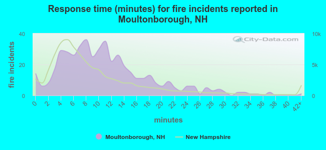 Response time (minutes) for fire incidents reported in Moultonborough, NH