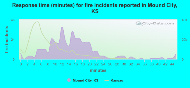 Response time (minutes) for fire incidents reported in Mound City, KS