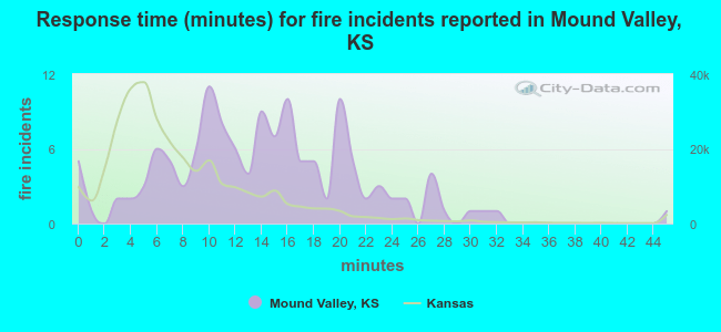 Response time (minutes) for fire incidents reported in Mound Valley, KS